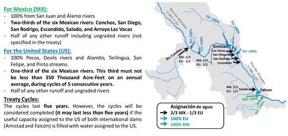 Asignacion del Agua entre Mexico y los Estados Unidos - Tratado de 1944