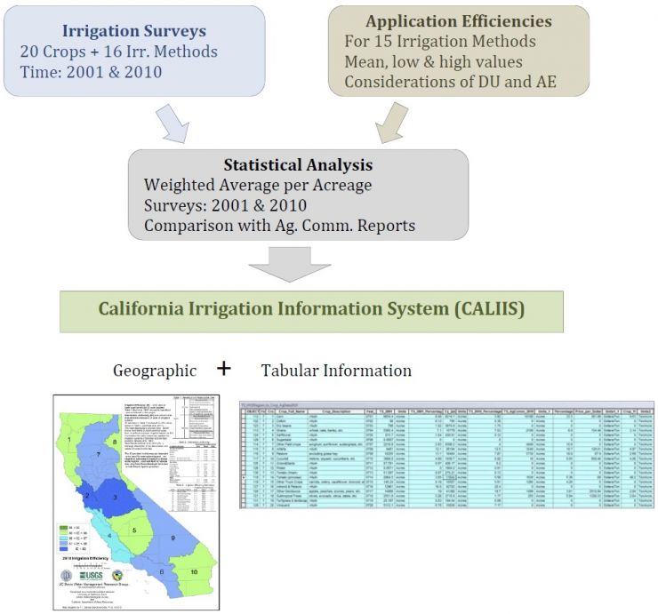 Methodology during the construction of Califronia Irrigation Information System (CALIIS)